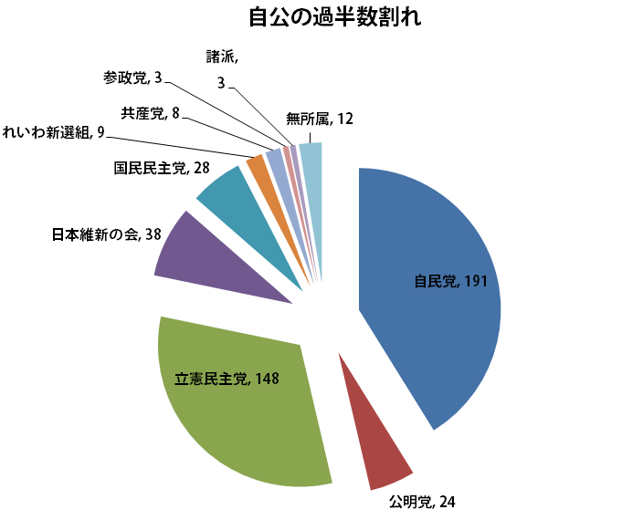 与党の過半数割れ