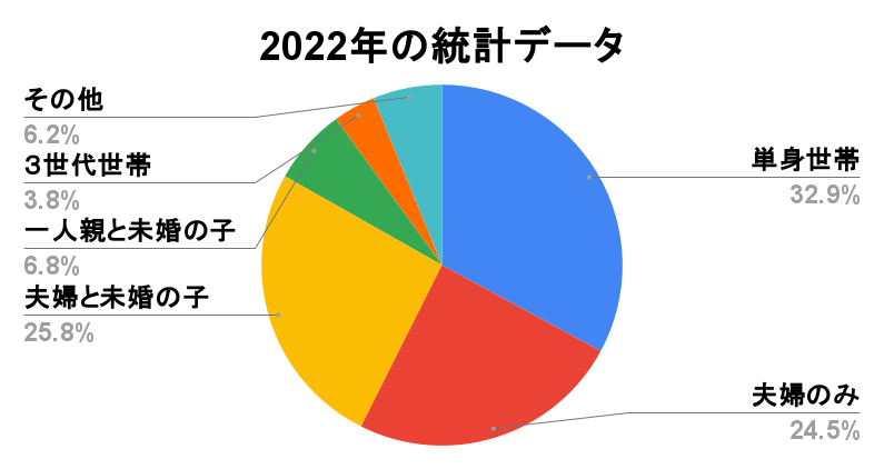 単身世帯の割合（2022年）